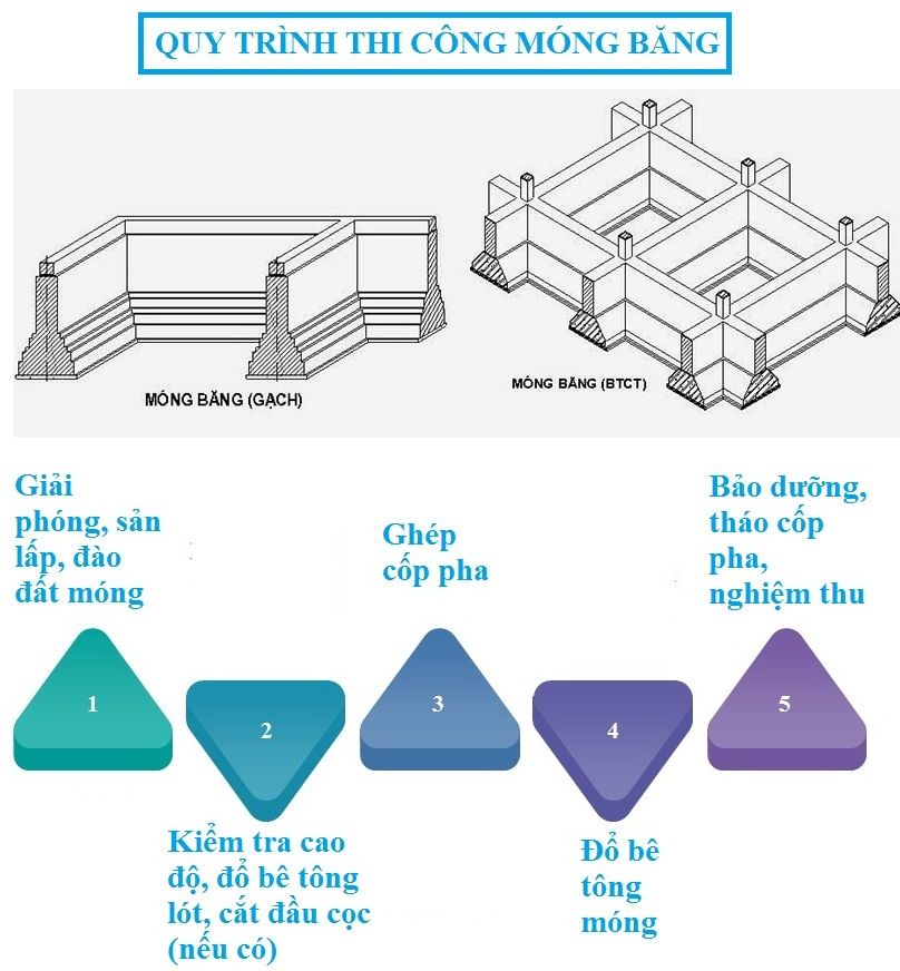 cac-loai-vat-lieu-lam-mong-nha-o-thuong-dung